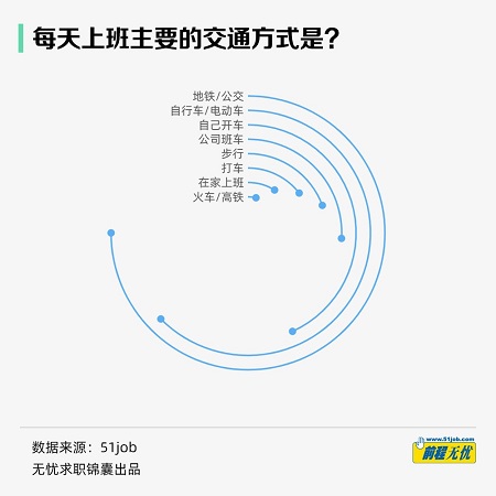 职场通勤成本调查：超2成人通勤超2小时，求职太艰难！