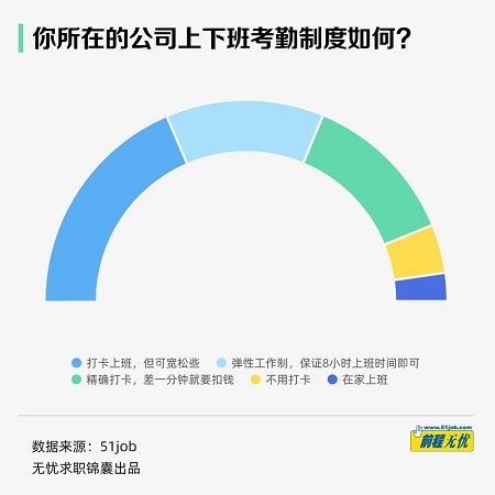 职场通勤成本调查：超2成人通勤超2小时，求职太艰难！