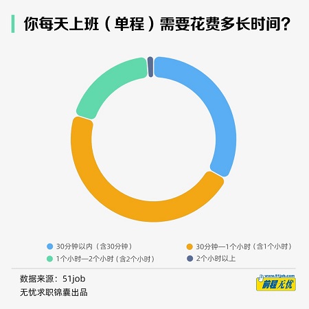 职场通勤成本调查：超2成人通勤超2小时，求职太艰难！